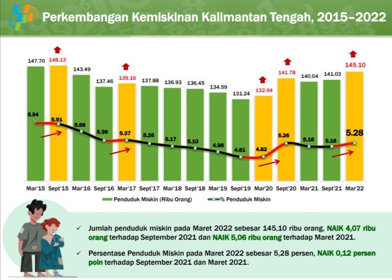 Data penduduk miskin Kalteng 2022 bps