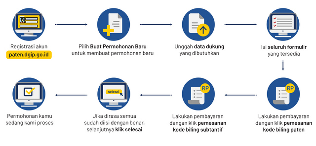 Proses Pendaftaran Hak Paten