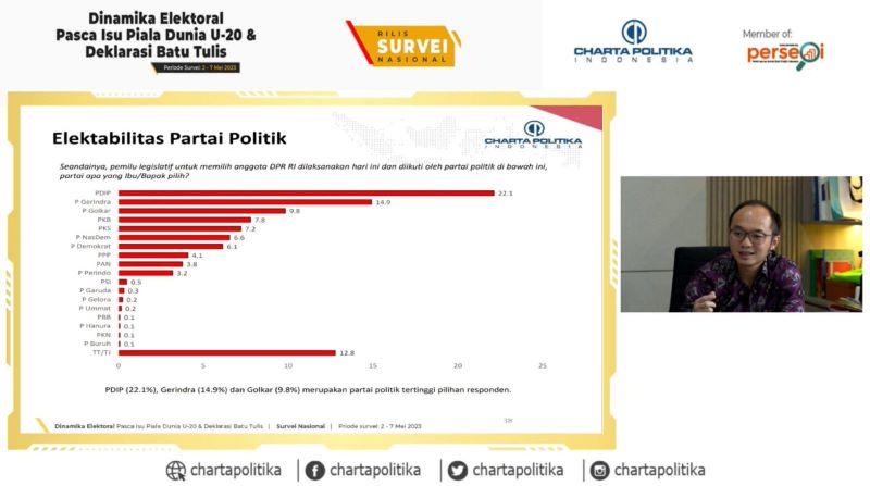 Survei Charta Politika Elektabilitas Parpol