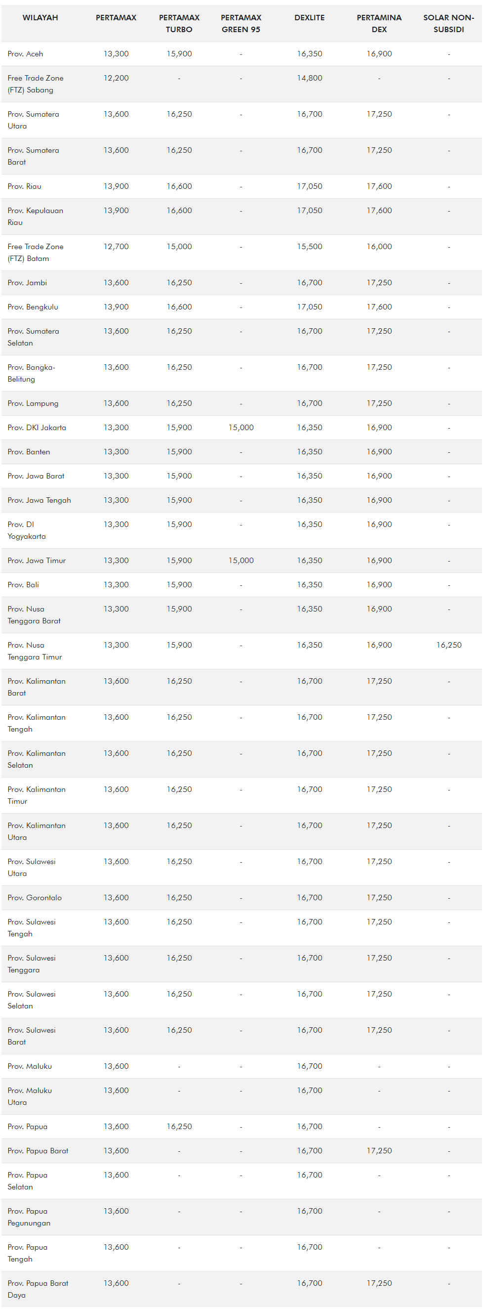 Daftar Harga Bbm Non Subsidi Per 1 September 2023
