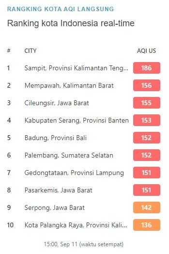 Ranking Polusi Kota Indonesia
