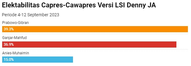 Elektabilitas Capres Cawapres Versi Lsi Denny Ja