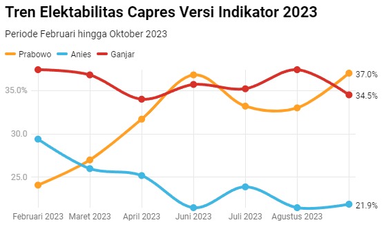 Elektabilitas Capres Versi Indikator 2023