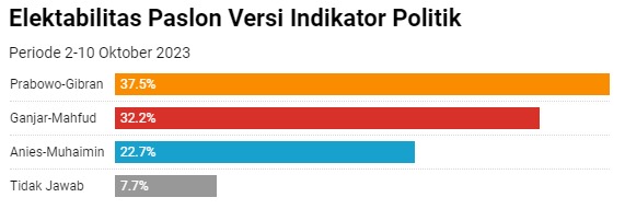 Elektabilitas Paslon Versi Indikator Politik