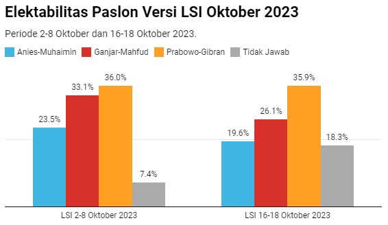 Elektabilitas Paslon Versi Lsi Oktober 2023