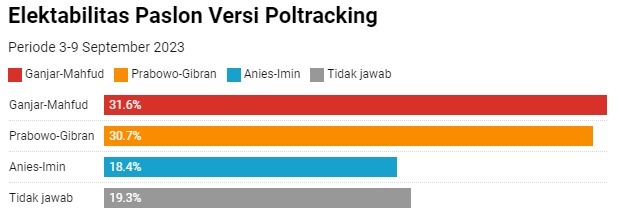Elektabilitas Paslon Versi Poltracking