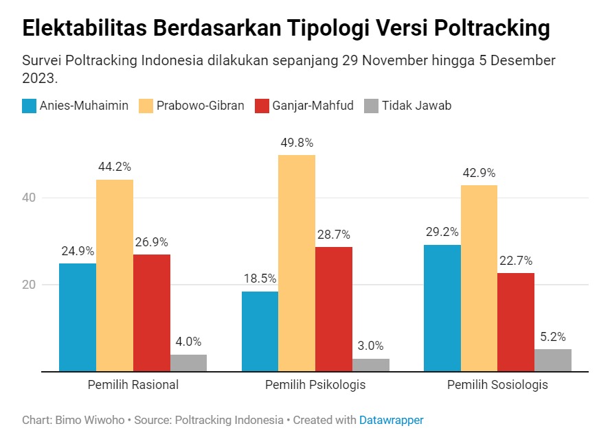 Elektabilitas Capres Cawapres Di Pemilih Lulusan Sd, Smp, Sma, Kuliah Poltracking