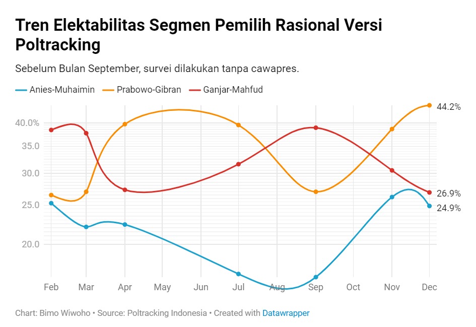 Elektabilitas Capres Cawapres Di Pemilih Lulusan Sd, Smp, Sma, Kuliah Poltracking