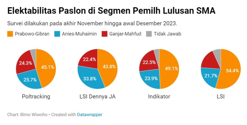 Elektabilitas Capres Cawapres Di Pemilih Lulusan Sma
