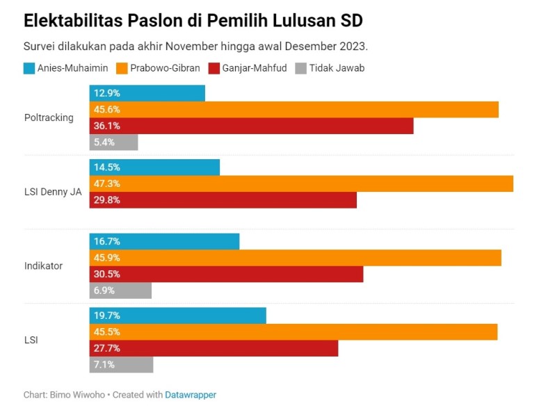 Elektabilitas Capres Di Pemilih Lulusan Sd