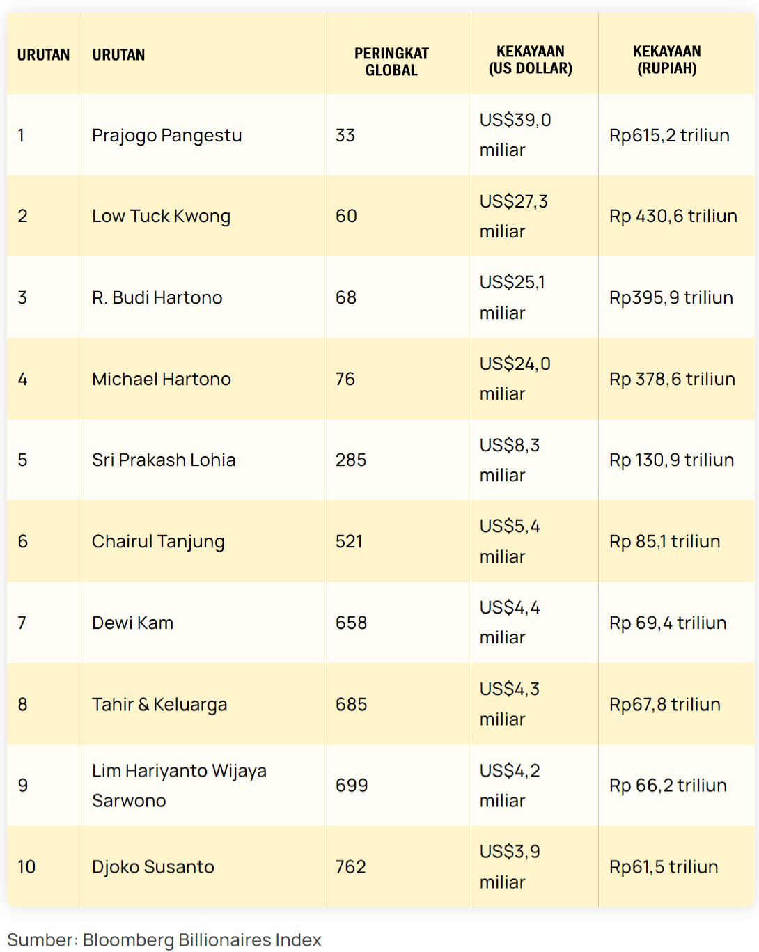 Daftar Terbaru Orang Terkaya Di Indonesia Terbaru