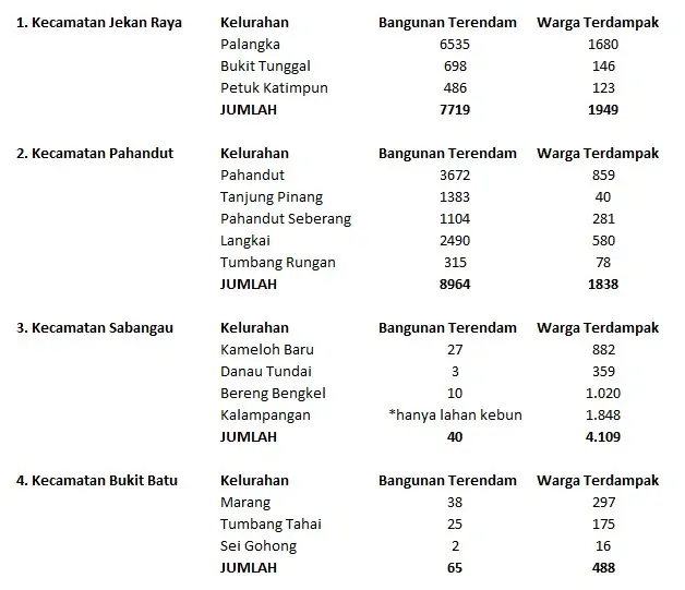 Data Banjir