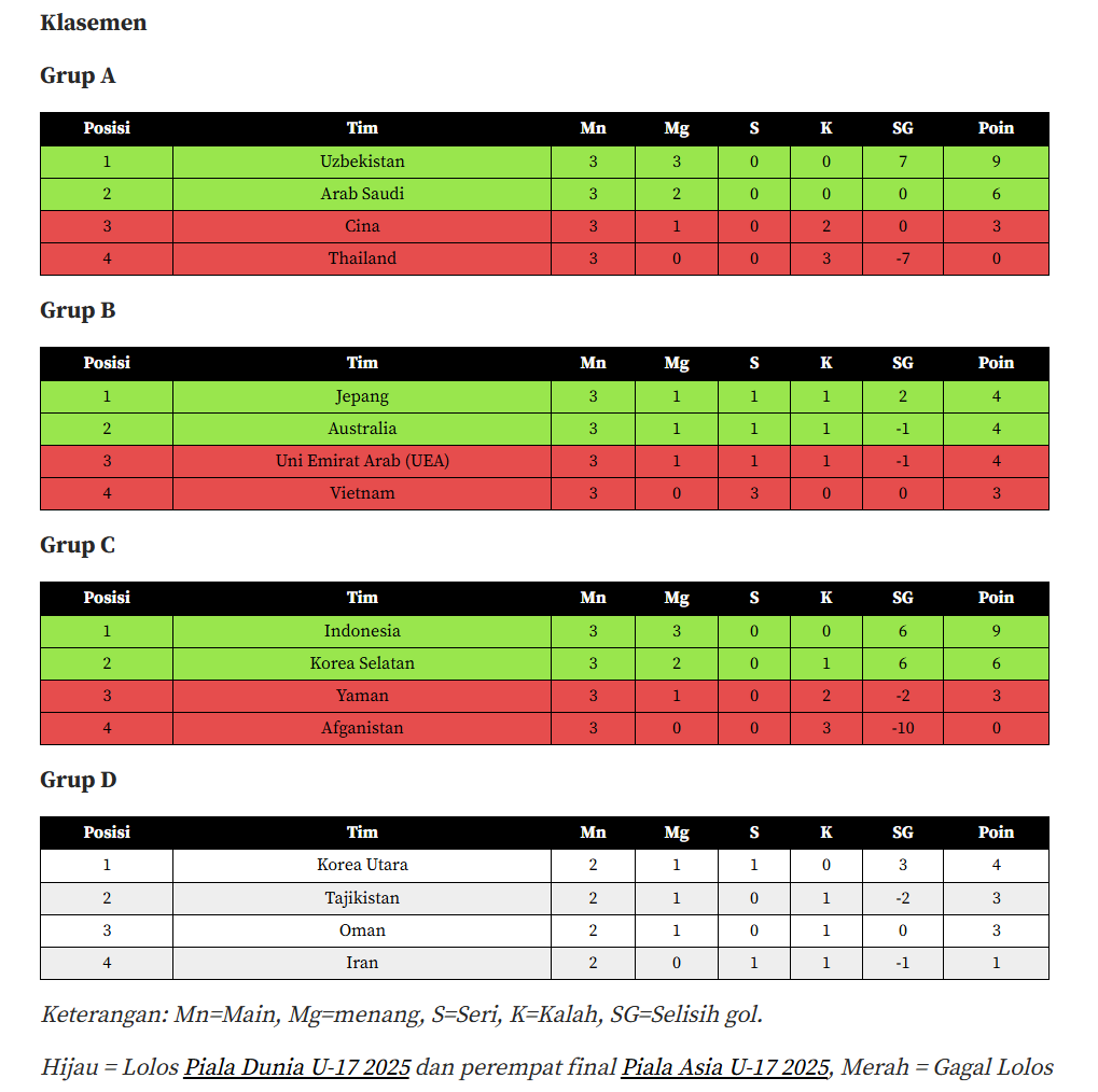 Klasemen Piala Asia U-17 2025