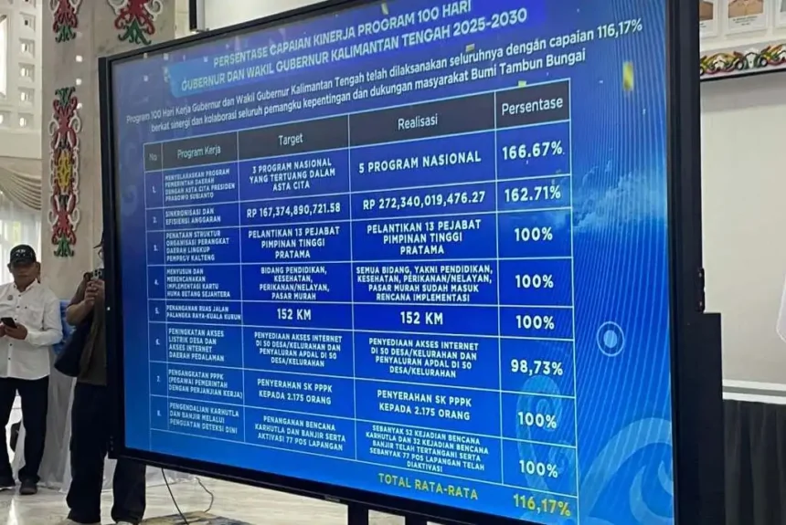 Capaian 100 Hari Kerja Agustiar Edy