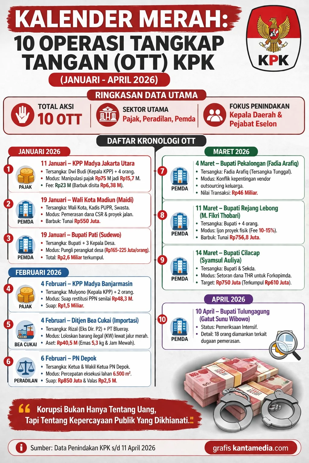 Infografis Ott Kpk