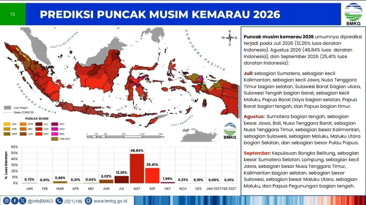 Puncak Kemarau