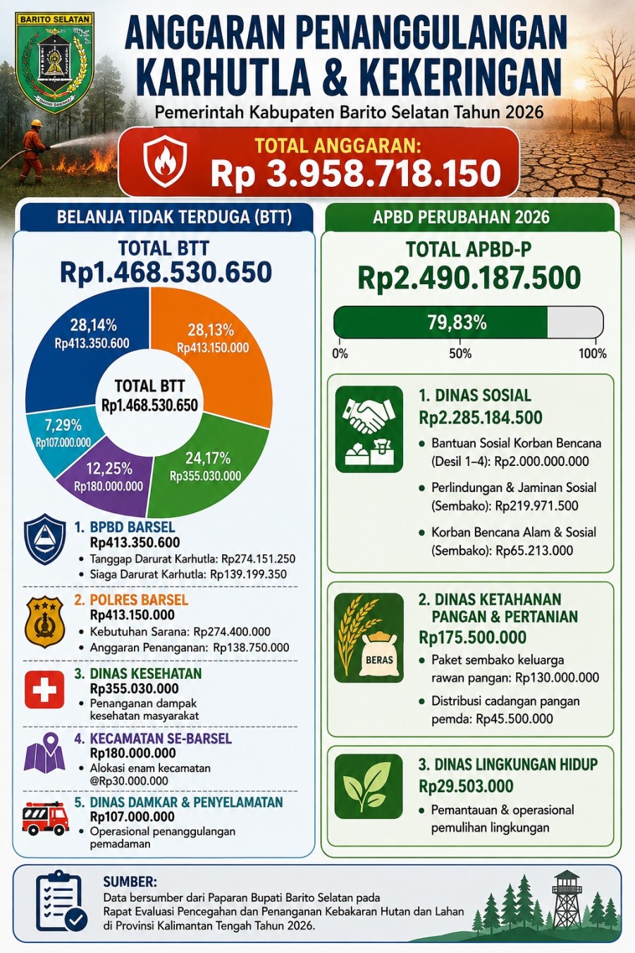 Grafis Anggaran Karhutla Dan Kekeringan